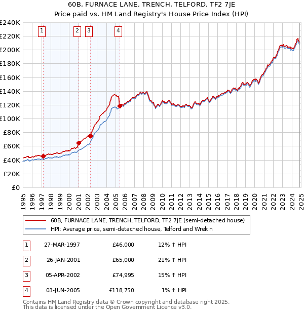 60B, FURNACE LANE, TRENCH, TELFORD, TF2 7JE: Price paid vs HM Land Registry's House Price Index