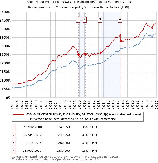 60B, GLOUCESTER ROAD, THORNBURY, BRISTOL, BS35 1JQ: Price paid vs HM Land Registry's House Price Index