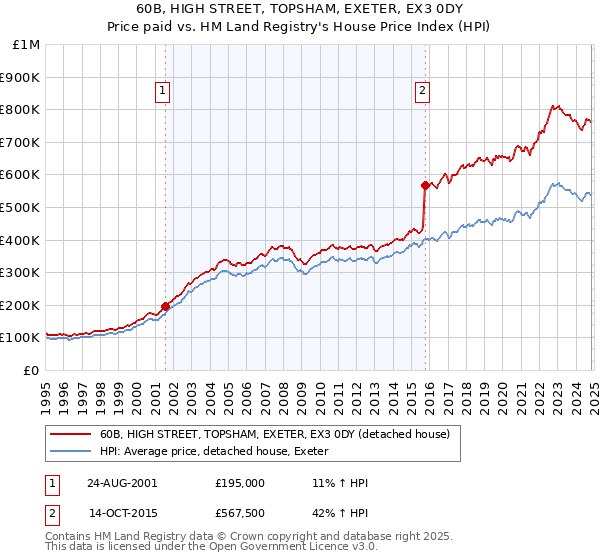 60B, HIGH STREET, TOPSHAM, EXETER, EX3 0DY: Price paid vs HM Land Registry's House Price Index