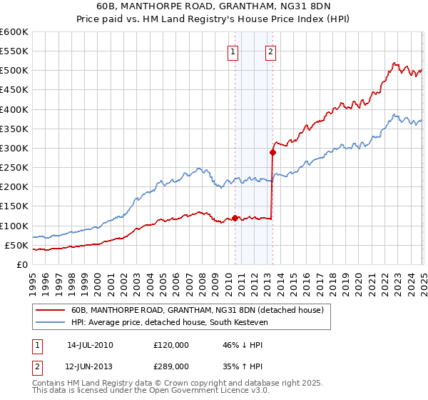 60B, MANTHORPE ROAD, GRANTHAM, NG31 8DN: Price paid vs HM Land Registry's House Price Index