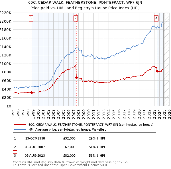 60C, CEDAR WALK, FEATHERSTONE, PONTEFRACT, WF7 6JN: Price paid vs HM Land Registry's House Price Index