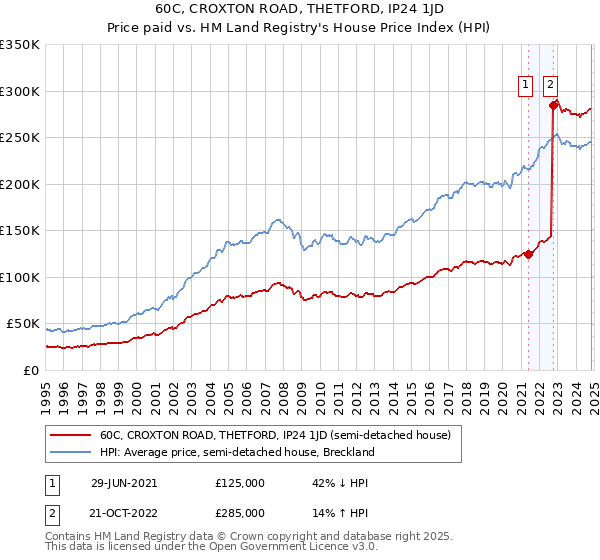 60C, CROXTON ROAD, THETFORD, IP24 1JD: Price paid vs HM Land Registry's House Price Index