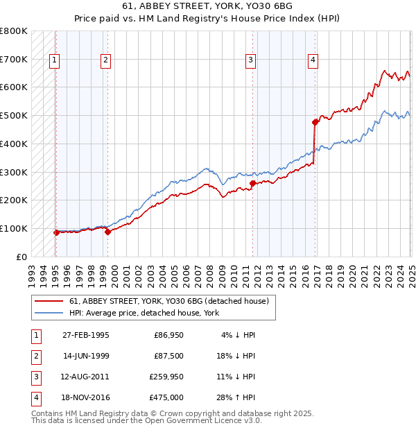 61, ABBEY STREET, YORK, YO30 6BG: Price paid vs HM Land Registry's House Price Index