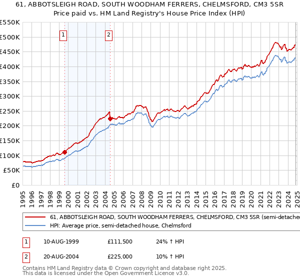 61, ABBOTSLEIGH ROAD, SOUTH WOODHAM FERRERS, CHELMSFORD, CM3 5SR: Price paid vs HM Land Registry's House Price Index