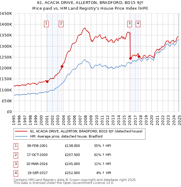 61, ACACIA DRIVE, ALLERTON, BRADFORD, BD15 9JY: Price paid vs HM Land Registry's House Price Index