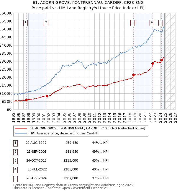 61, ACORN GROVE, PONTPRENNAU, CARDIFF, CF23 8NG: Price paid vs HM Land Registry's House Price Index