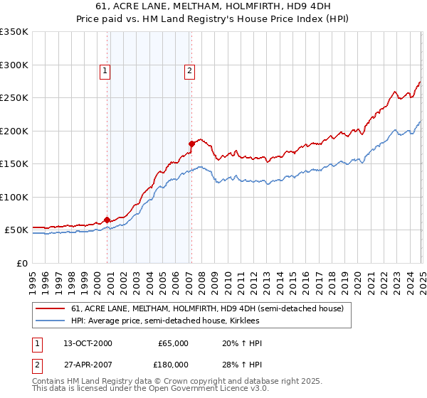 61, ACRE LANE, MELTHAM, HOLMFIRTH, HD9 4DH: Price paid vs HM Land Registry's House Price Index