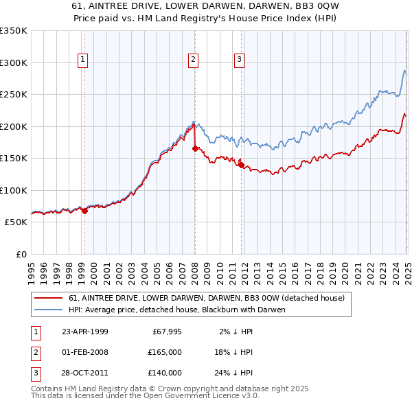 61, AINTREE DRIVE, LOWER DARWEN, DARWEN, BB3 0QW: Price paid vs HM Land Registry's House Price Index