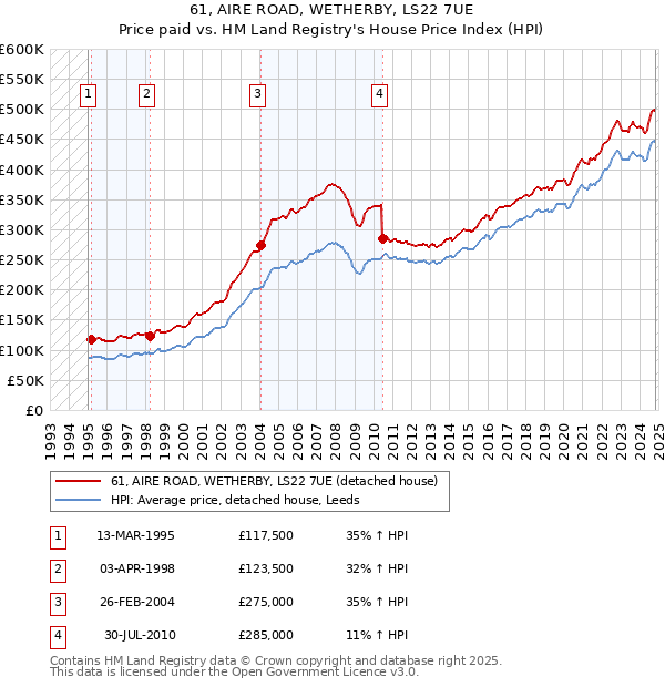 61, AIRE ROAD, WETHERBY, LS22 7UE: Price paid vs HM Land Registry's House Price Index