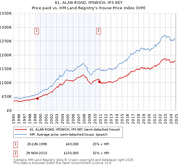 61, ALAN ROAD, IPSWICH, IP3 8EY: Price paid vs HM Land Registry's House Price Index