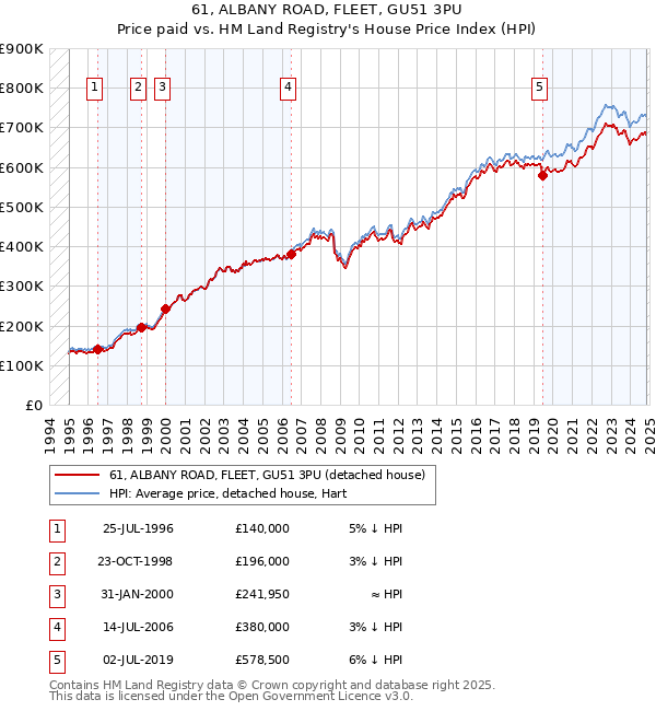 61, ALBANY ROAD, FLEET, GU51 3PU: Price paid vs HM Land Registry's House Price Index