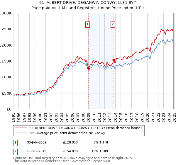 61, ALBERT DRIVE, DEGANWY, CONWY, LL31 9YY: Price paid vs HM Land Registry's House Price Index