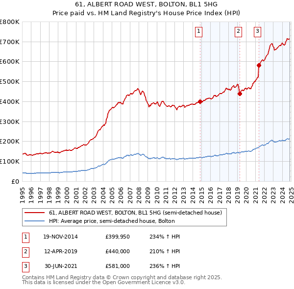 61, ALBERT ROAD WEST, BOLTON, BL1 5HG: Price paid vs HM Land Registry's House Price Index