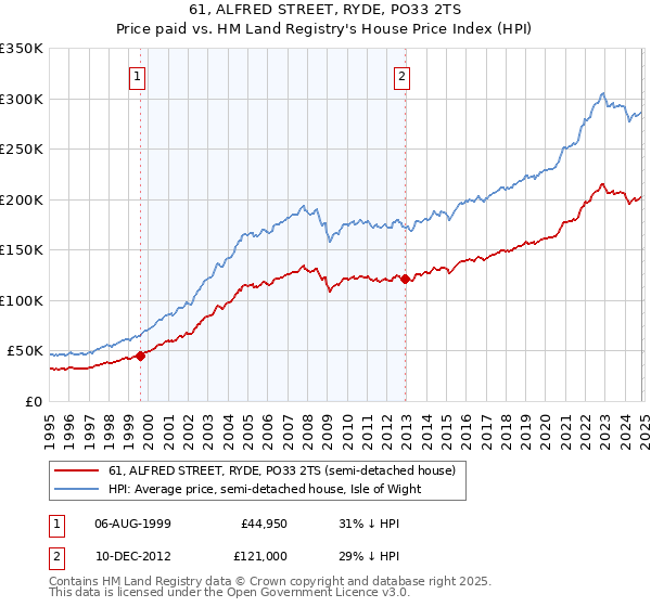 61, ALFRED STREET, RYDE, PO33 2TS: Price paid vs HM Land Registry's House Price Index