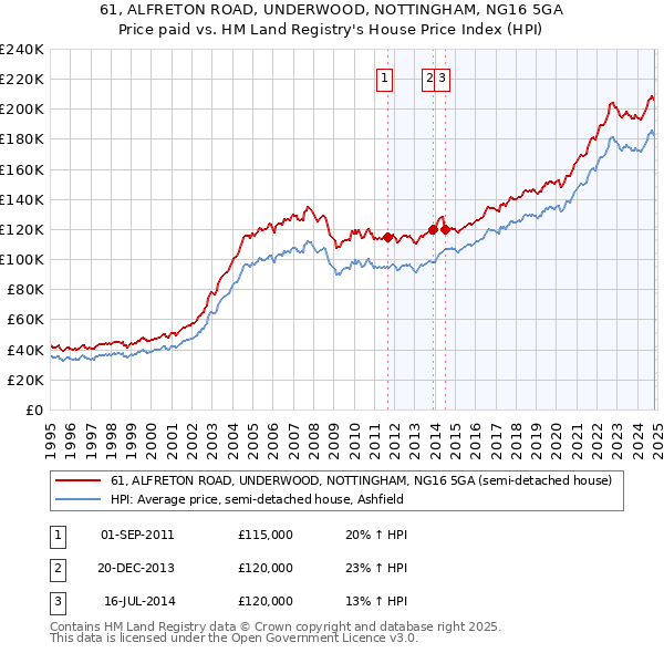 61, ALFRETON ROAD, UNDERWOOD, NOTTINGHAM, NG16 5GA: Price paid vs HM Land Registry's House Price Index