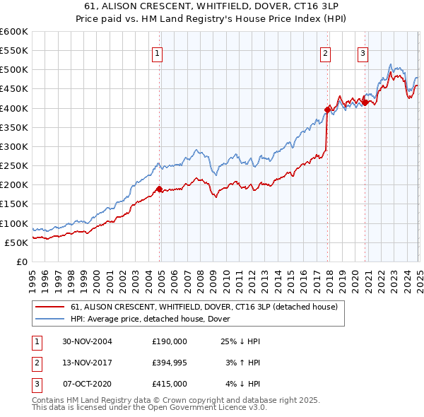 61, ALISON CRESCENT, WHITFIELD, DOVER, CT16 3LP: Price paid vs HM Land Registry's House Price Index