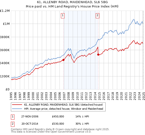 61, ALLENBY ROAD, MAIDENHEAD, SL6 5BG: Price paid vs HM Land Registry's House Price Index