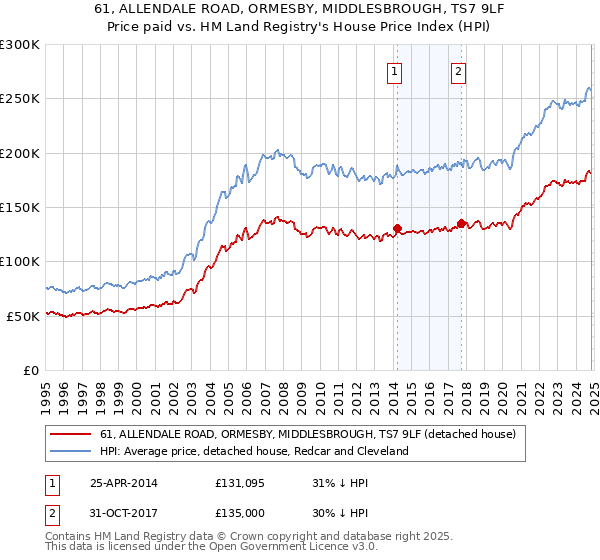 61, ALLENDALE ROAD, ORMESBY, MIDDLESBROUGH, TS7 9LF: Price paid vs HM Land Registry's House Price Index