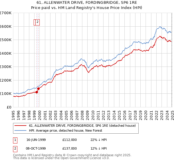 61, ALLENWATER DRIVE, FORDINGBRIDGE, SP6 1RE: Price paid vs HM Land Registry's House Price Index