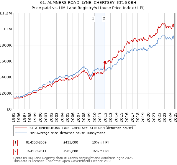 61, ALMNERS ROAD, LYNE, CHERTSEY, KT16 0BH: Price paid vs HM Land Registry's House Price Index