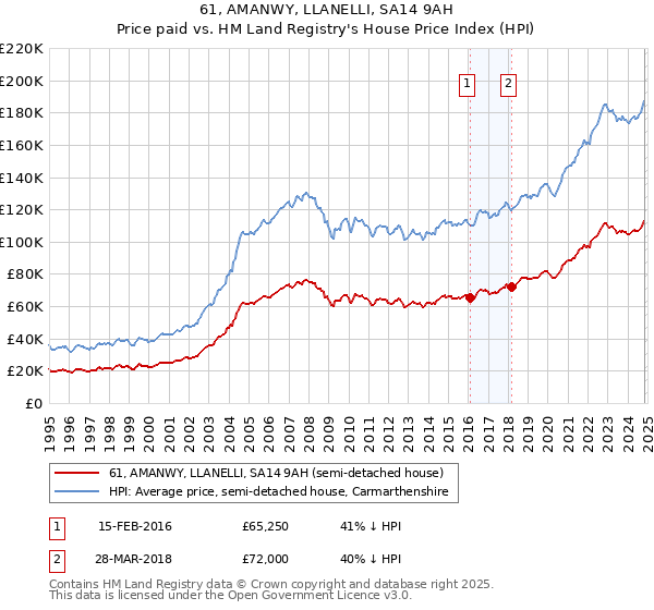 61, AMANWY, LLANELLI, SA14 9AH: Price paid vs HM Land Registry's House Price Index