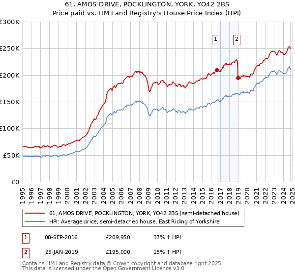 61, AMOS DRIVE, POCKLINGTON, YORK, YO42 2BS: Price paid vs HM Land Registry's House Price Index