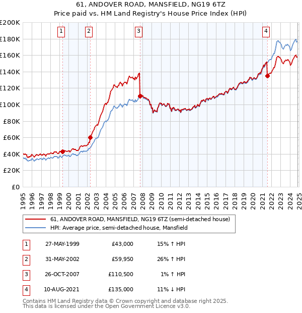 61, ANDOVER ROAD, MANSFIELD, NG19 6TZ: Price paid vs HM Land Registry's House Price Index