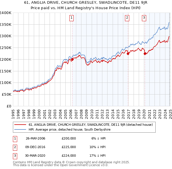 61, ANGLIA DRIVE, CHURCH GRESLEY, SWADLINCOTE, DE11 9JR: Price paid vs HM Land Registry's House Price Index