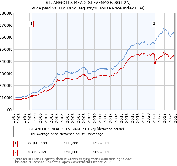 61, ANGOTTS MEAD, STEVENAGE, SG1 2NJ: Price paid vs HM Land Registry's House Price Index