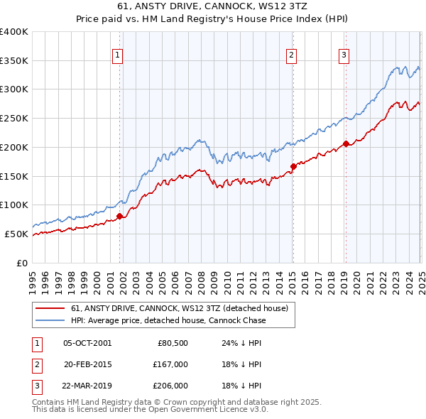 61, ANSTY DRIVE, CANNOCK, WS12 3TZ: Price paid vs HM Land Registry's House Price Index