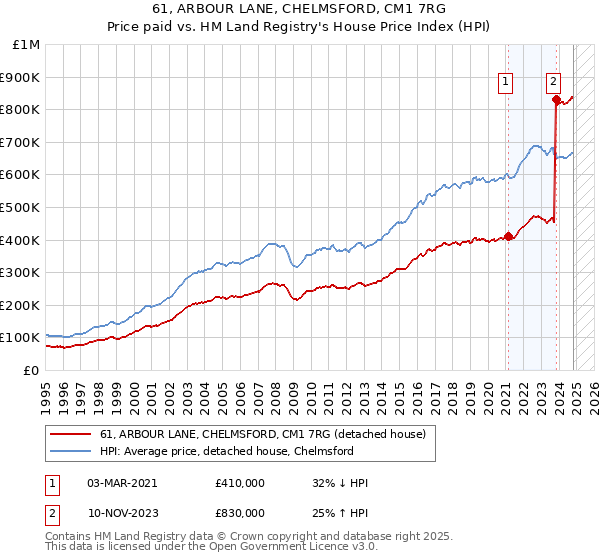 61, ARBOUR LANE, CHELMSFORD, CM1 7RG: Price paid vs HM Land Registry's House Price Index