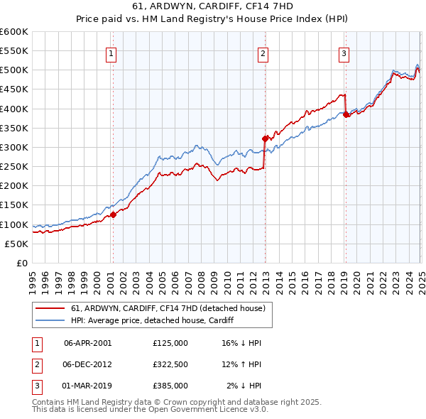 61, ARDWYN, CARDIFF, CF14 7HD: Price paid vs HM Land Registry's House Price Index