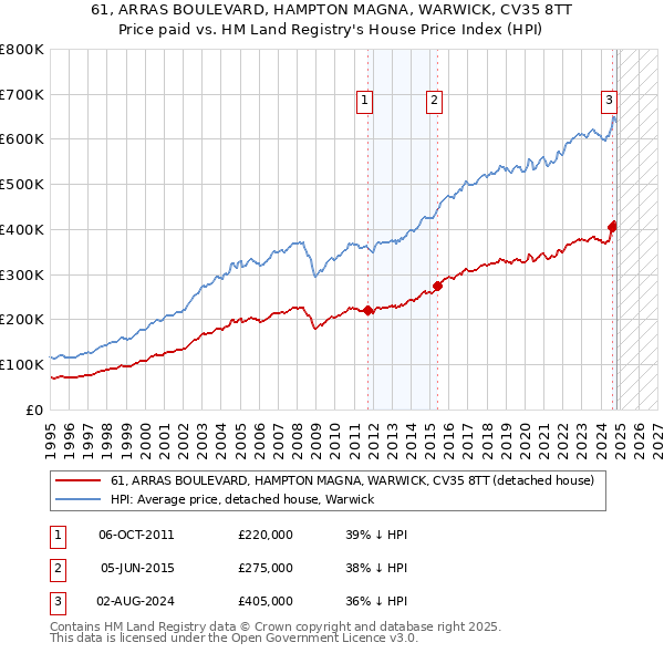 61, ARRAS BOULEVARD, HAMPTON MAGNA, WARWICK, CV35 8TT: Price paid vs HM Land Registry's House Price Index