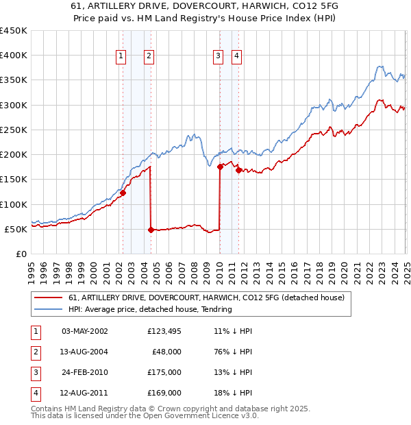 61, ARTILLERY DRIVE, DOVERCOURT, HARWICH, CO12 5FG: Price paid vs HM Land Registry's House Price Index