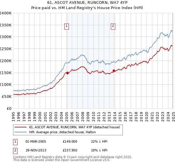 61, ASCOT AVENUE, RUNCORN, WA7 4YP: Price paid vs HM Land Registry's House Price Index