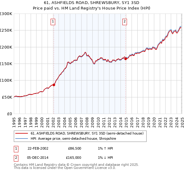 61, ASHFIELDS ROAD, SHREWSBURY, SY1 3SD: Price paid vs HM Land Registry's House Price Index