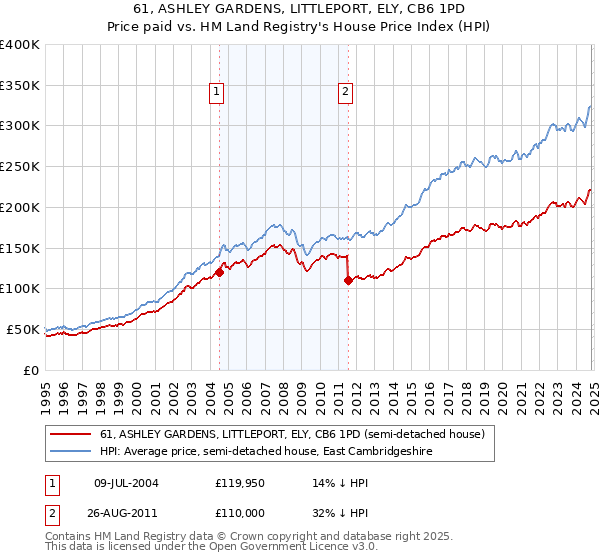 61, ASHLEY GARDENS, LITTLEPORT, ELY, CB6 1PD: Price paid vs HM Land Registry's House Price Index