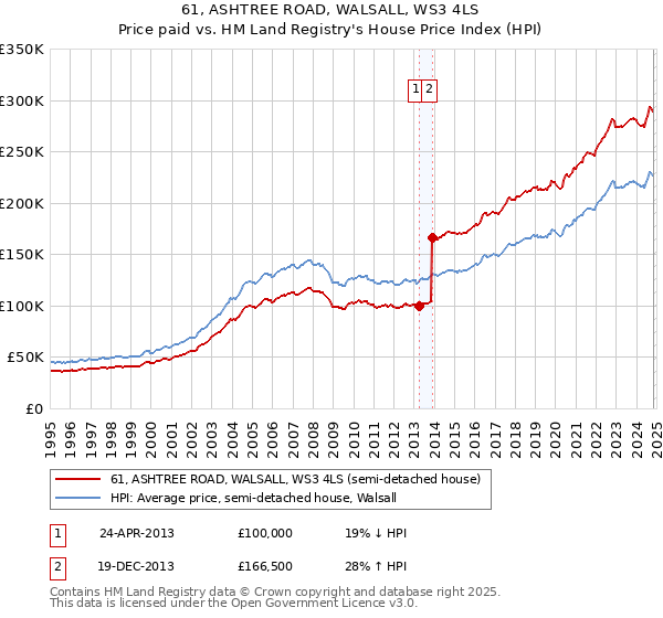 61, ASHTREE ROAD, WALSALL, WS3 4LS: Price paid vs HM Land Registry's House Price Index