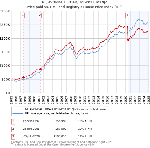 61, AVONDALE ROAD, IPSWICH, IP3 9JZ: Price paid vs HM Land Registry's House Price Index