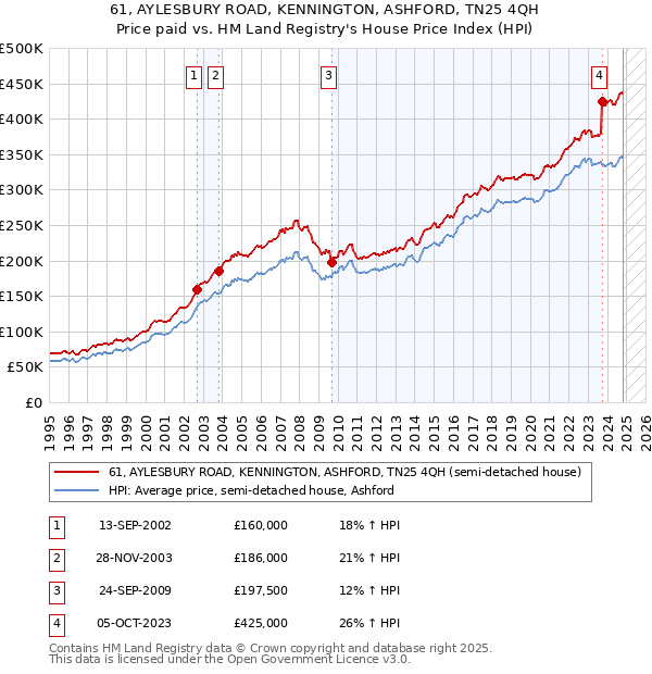 61, AYLESBURY ROAD, KENNINGTON, ASHFORD, TN25 4QH: Price paid vs HM Land Registry's House Price Index