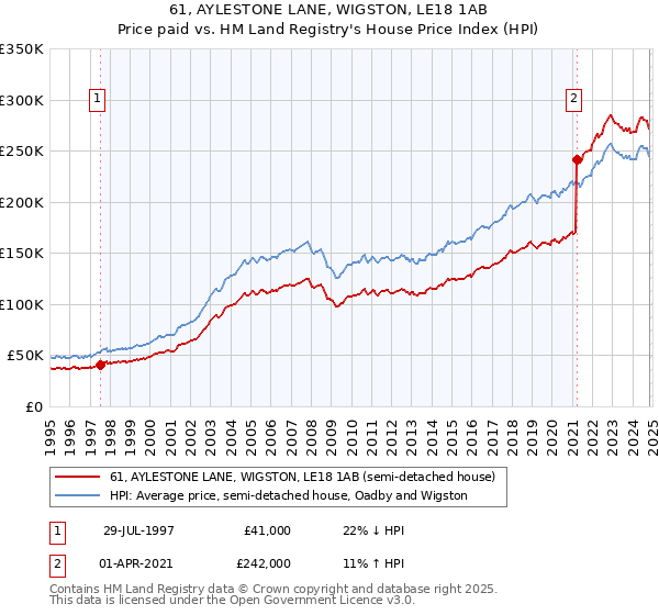 61, AYLESTONE LANE, WIGSTON, LE18 1AB: Price paid vs HM Land Registry's House Price Index