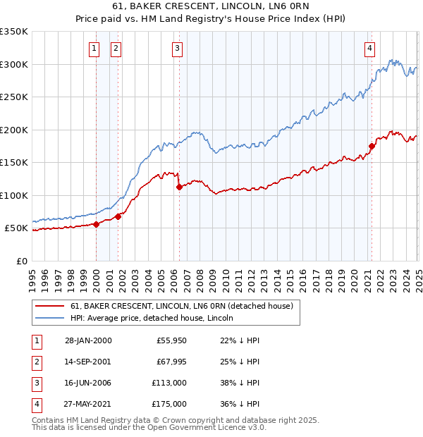 61, BAKER CRESCENT, LINCOLN, LN6 0RN: Price paid vs HM Land Registry's House Price Index