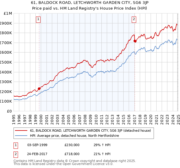 61, BALDOCK ROAD, LETCHWORTH GARDEN CITY, SG6 3JP: Price paid vs HM Land Registry's House Price Index