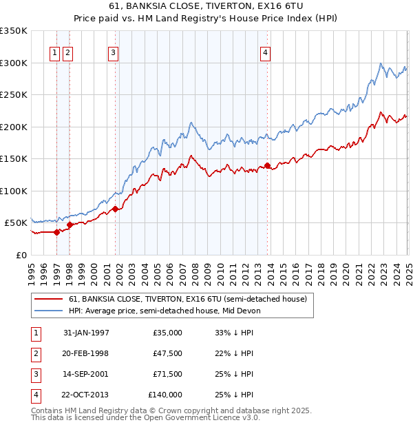 61, BANKSIA CLOSE, TIVERTON, EX16 6TU: Price paid vs HM Land Registry's House Price Index