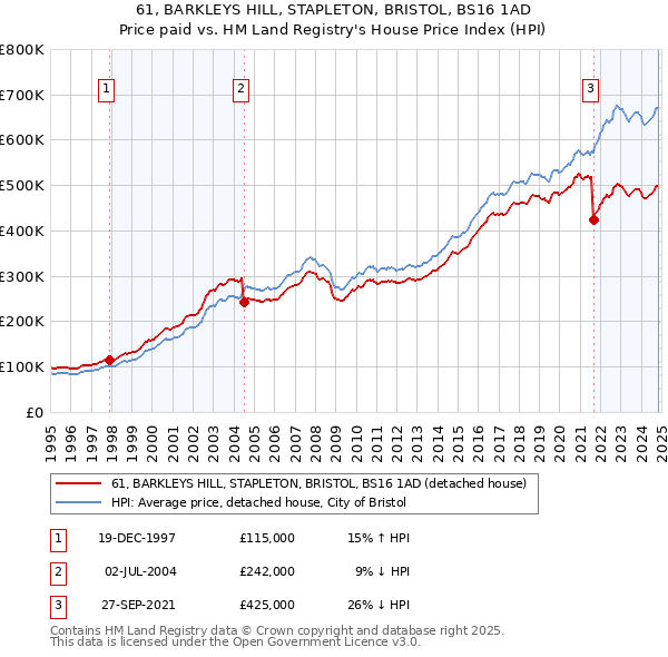 61, BARKLEYS HILL, STAPLETON, BRISTOL, BS16 1AD: Price paid vs HM Land Registry's House Price Index