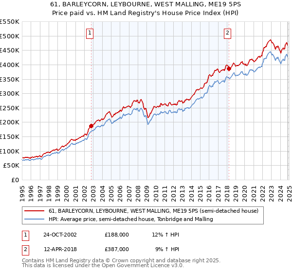 61, BARLEYCORN, LEYBOURNE, WEST MALLING, ME19 5PS: Price paid vs HM Land Registry's House Price Index