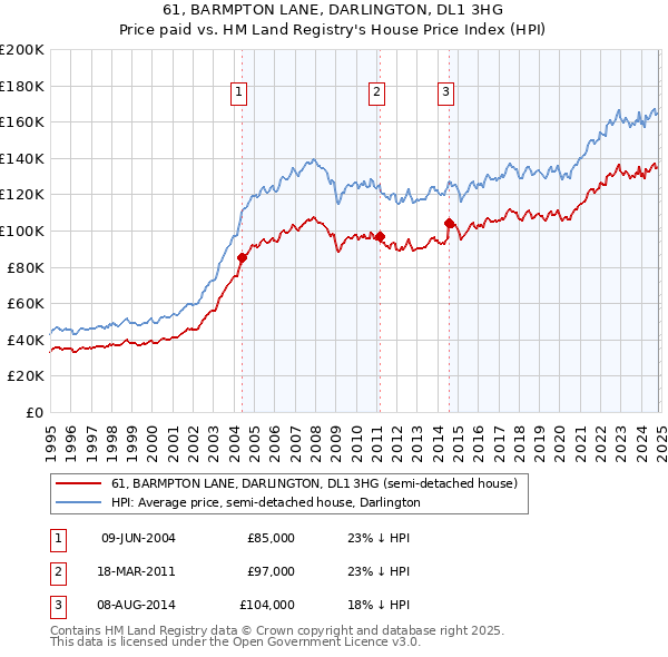 61, BARMPTON LANE, DARLINGTON, DL1 3HG: Price paid vs HM Land Registry's House Price Index