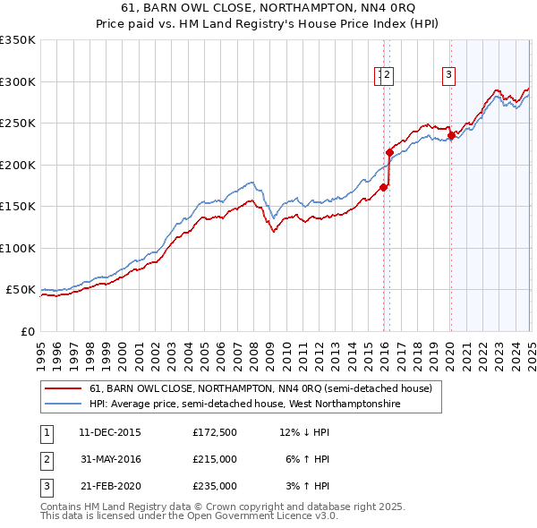 61, BARN OWL CLOSE, NORTHAMPTON, NN4 0RQ: Price paid vs HM Land Registry's House Price Index