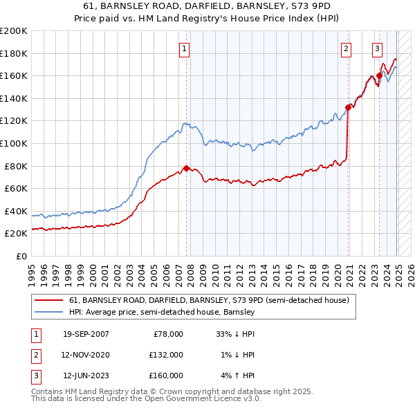 61, BARNSLEY ROAD, DARFIELD, BARNSLEY, S73 9PD: Price paid vs HM Land Registry's House Price Index