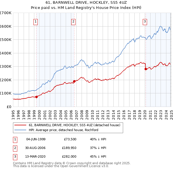 61, BARNWELL DRIVE, HOCKLEY, SS5 4UZ: Price paid vs HM Land Registry's House Price Index